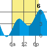 San Diego tide chart for Friday, August 6, 2021