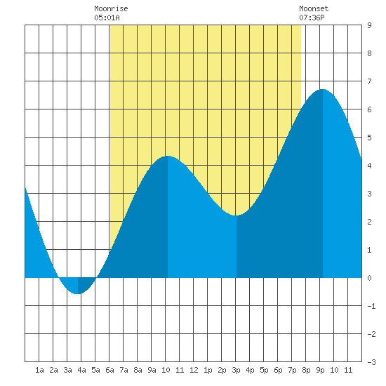 San Diego tide chart for Saturday, August 7, 2021