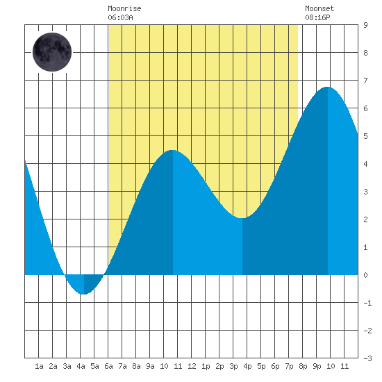 San Diego tide chart for Sunday, August 8, 2021