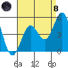 San Diego tide chart for Sunday, August 8, 2021