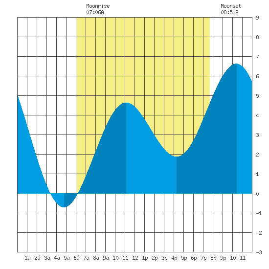 San Diego tide chart for Monday, August 9, 2021