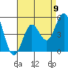 San Diego tide chart for Monday, August 9, 2021