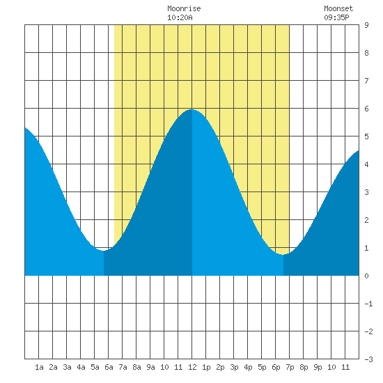 San Diego tide chart for Friday, September 10, 2021