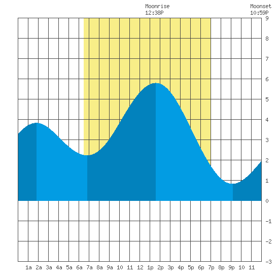 San Diego tide chart for Sunday, September 12, 2021