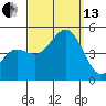 San Diego tide chart for Monday, September 13, 2021