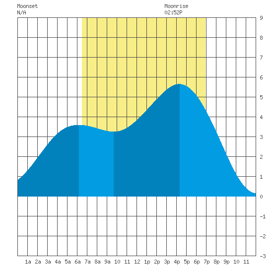 San Diego tide chart for Tuesday, September 14, 2021