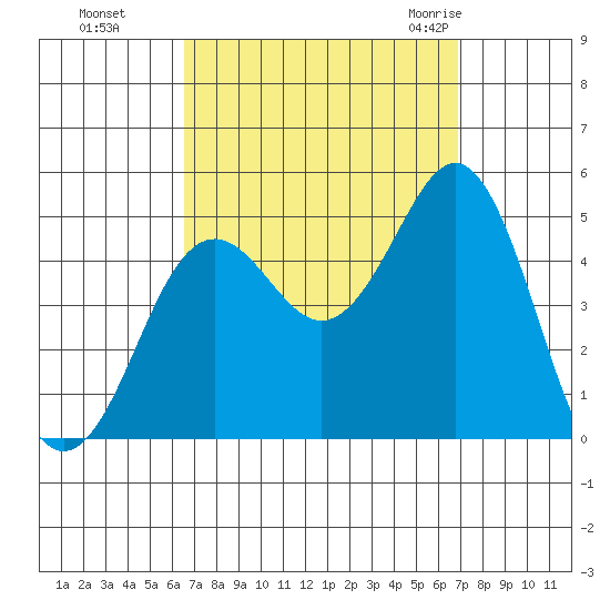 San Diego tide chart for Thursday, September 16, 2021