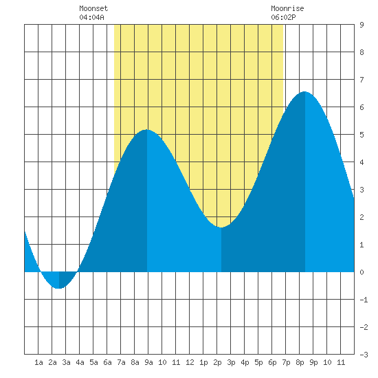 San Diego tide chart for Saturday, September 18, 2021