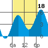 San Diego tide chart for Saturday, September 18, 2021