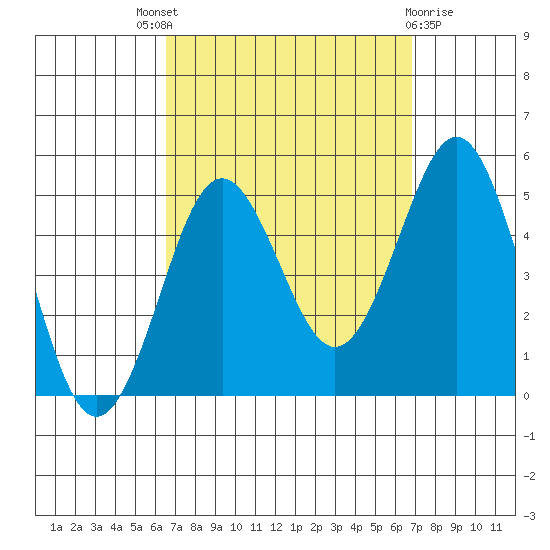 San Diego tide chart for Sunday, September 19, 2021