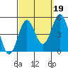 San Diego tide chart for Sunday, September 19, 2021