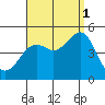San Diego tide chart for Wednesday, September 1, 2021