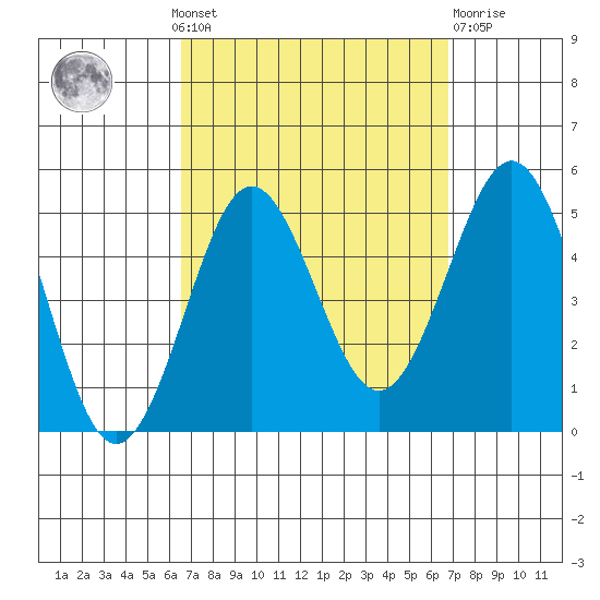 San Diego tide chart for Monday, September 20, 2021