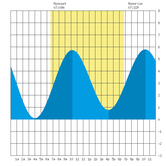 San Diego tide chart for Tuesday, September 21, 2021
