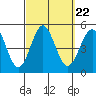 San Diego tide chart for Wednesday, September 22, 2021