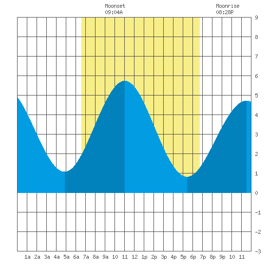 San Diego tide chart for Thursday, September 23, 2021
