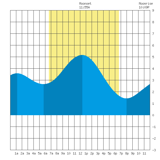 San Diego tide chart for Sunday, September 26, 2021