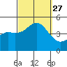 San Diego tide chart for Monday, September 27, 2021