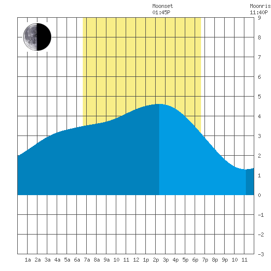 San Diego tide chart for Tuesday, September 28, 2021