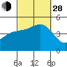 San Diego tide chart for Tuesday, September 28, 2021