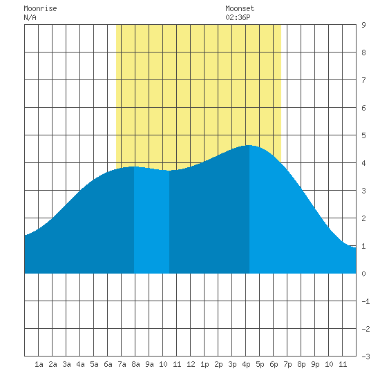 San Diego tide chart for Wednesday, September 29, 2021