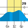 San Diego tide chart for Wednesday, September 29, 2021