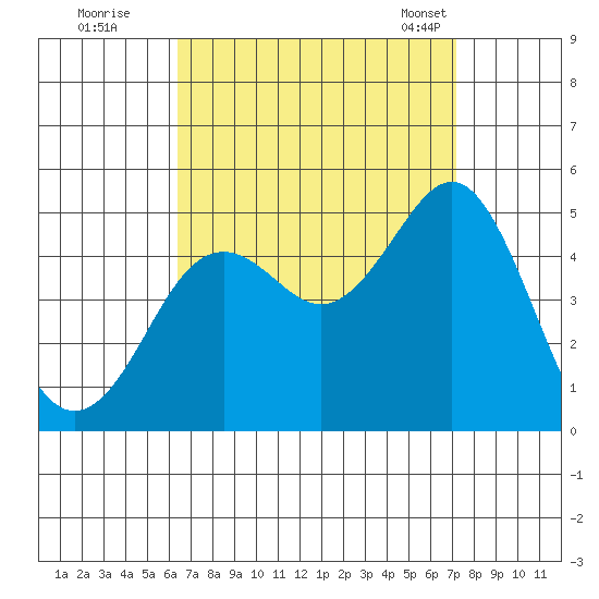 San Diego tide chart for Thursday, September 2, 2021