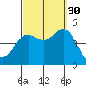 San Diego tide chart for Thursday, September 30, 2021