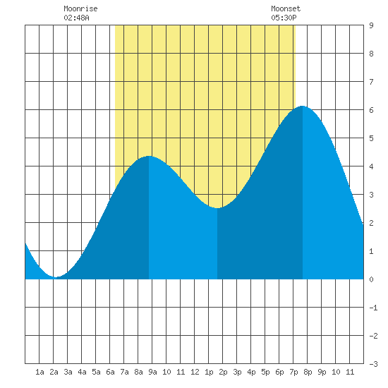 San Diego tide chart for Friday, September 3, 2021
