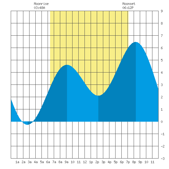 San Diego tide chart for Saturday, September 4, 2021