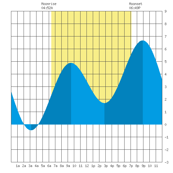 San Diego tide chart for Sunday, September 5, 2021