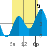 San Diego tide chart for Sunday, September 5, 2021