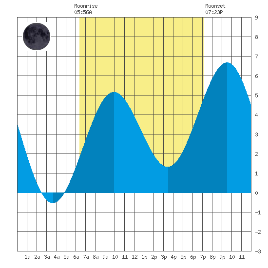 San Diego tide chart for Monday, September 6, 2021