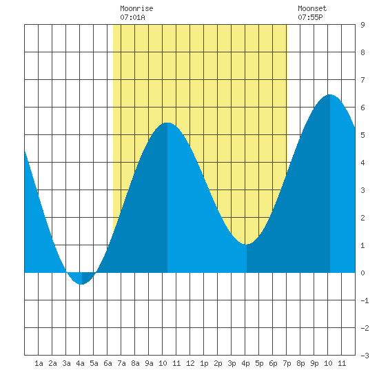 San Diego tide chart for Tuesday, September 7, 2021