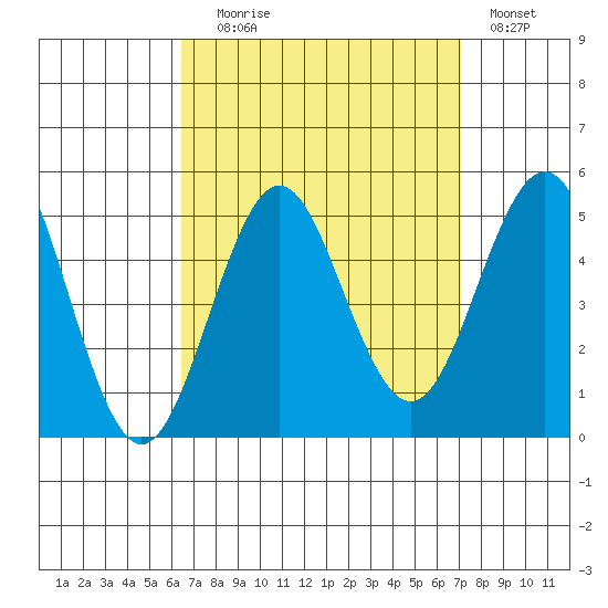 San Diego tide chart for Wednesday, September 8, 2021