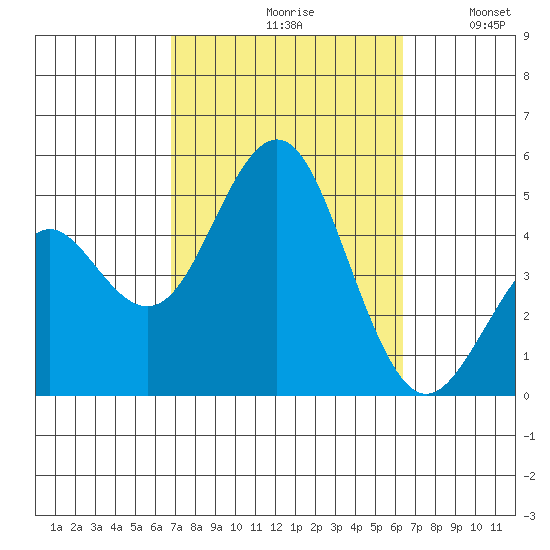 San Diego tide chart for Sunday, October 10, 2021