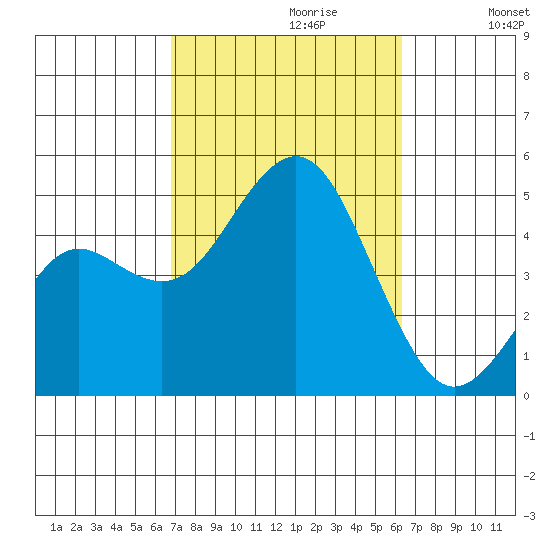 San Diego tide chart for Monday, October 11, 2021