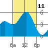 San Diego tide chart for Monday, October 11, 2021