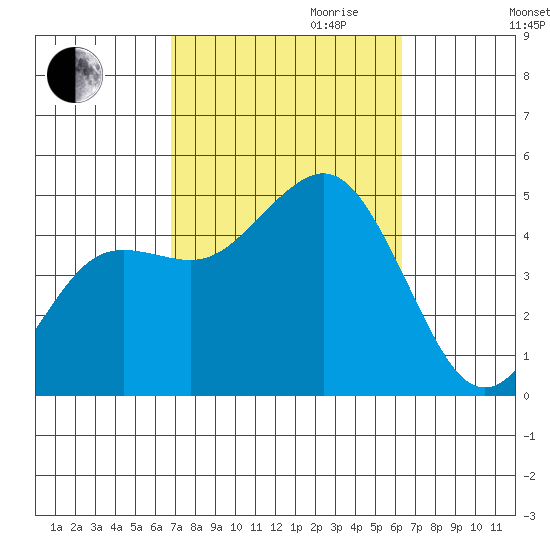 San Diego tide chart for Tuesday, October 12, 2021