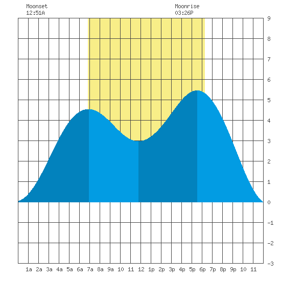 San Diego tide chart for Thursday, October 14, 2021
