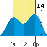 San Diego tide chart for Thursday, October 14, 2021
