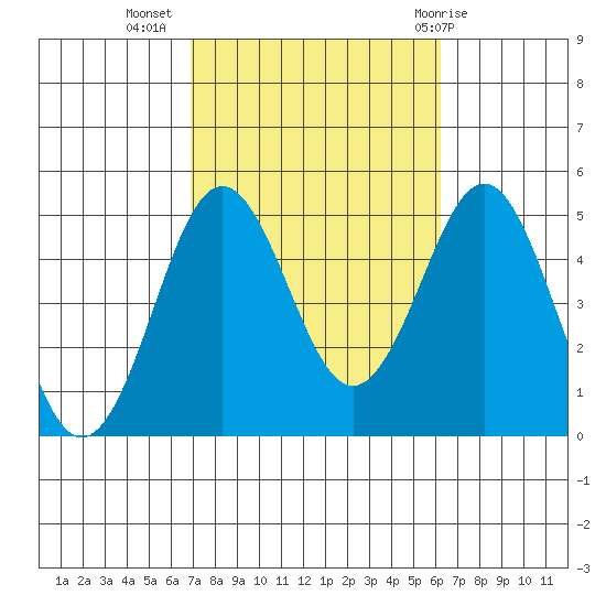 San Diego tide chart for Sunday, October 17, 2021