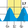San Diego tide chart for Sunday, October 17, 2021