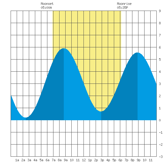 San Diego tide chart for Monday, October 18, 2021