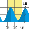 San Diego tide chart for Monday, October 18, 2021