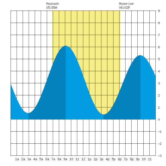 San Diego tide chart for Tuesday, October 19, 2021