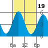 San Diego tide chart for Tuesday, October 19, 2021