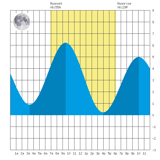 San Diego tide chart for Wednesday, October 20, 2021