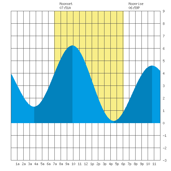 San Diego tide chart for Thursday, October 21, 2021