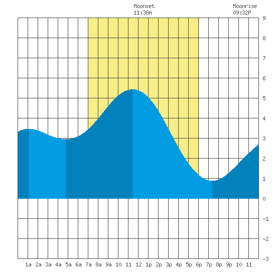 San Diego tide chart for Monday, October 25, 2021